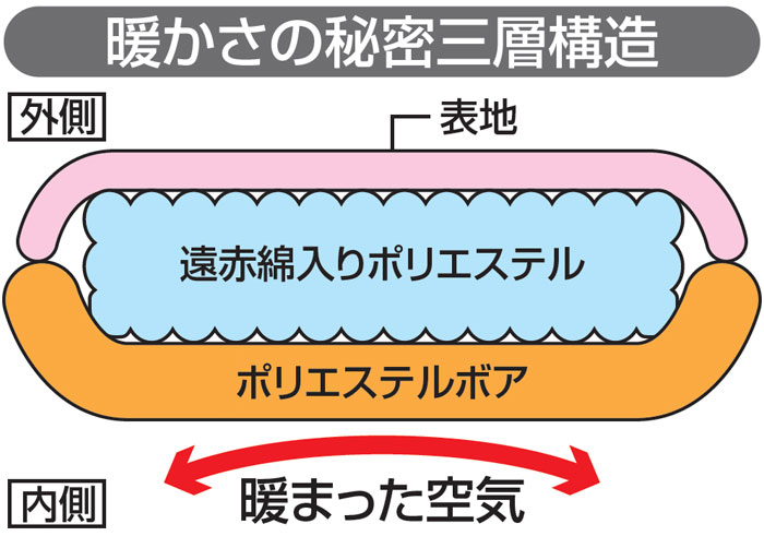 遠赤綿入りぽかぽかボア かいまき布団 2色組