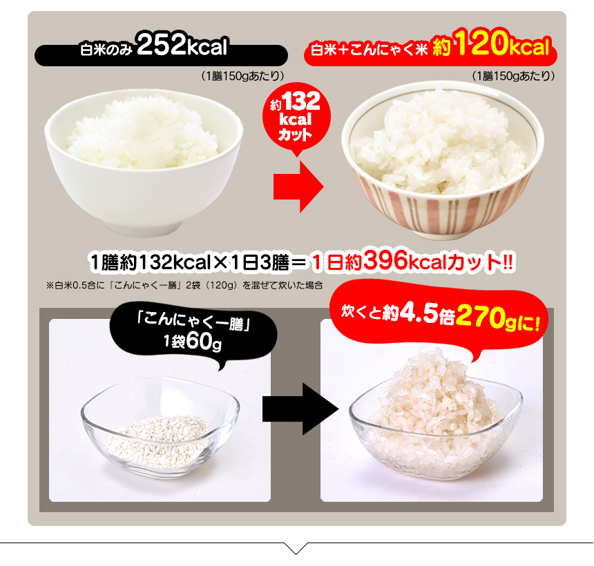 白米と比べると126kalカット