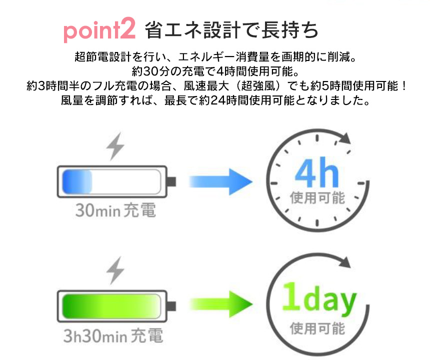 約30分の充電で4時間使える省エネ設計で長持ち