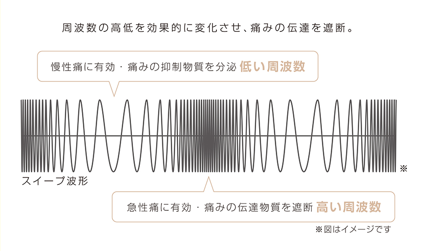 オムロン ひざ電気治療バンド