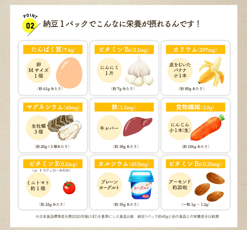 納豆1パックあたりの栄養素