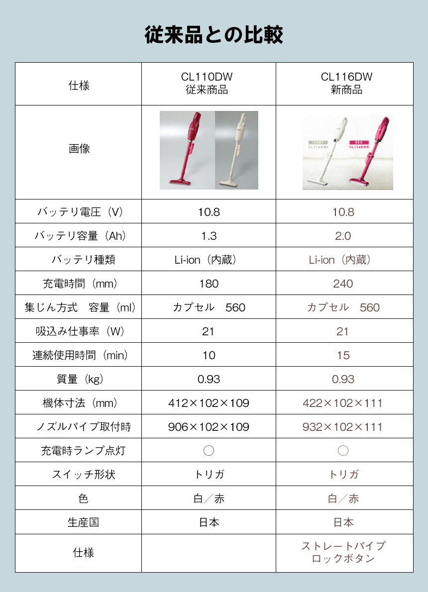 マキタ充電式クリーナー CL116DW