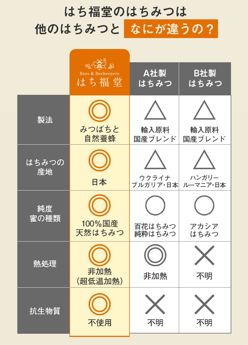 はち福堂はちみつ